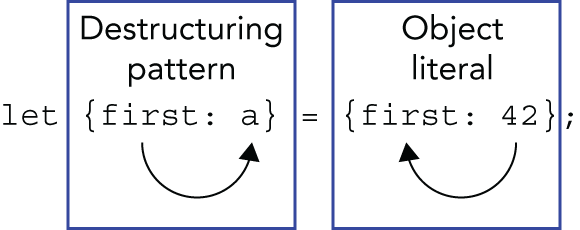 Illustration of the destructuring pattern of an object where first the object literal is evaluated, creating a new object and putting the value 42 into its first property, then the destructuring pattern takes the value of the first property and puts it in the variable a.