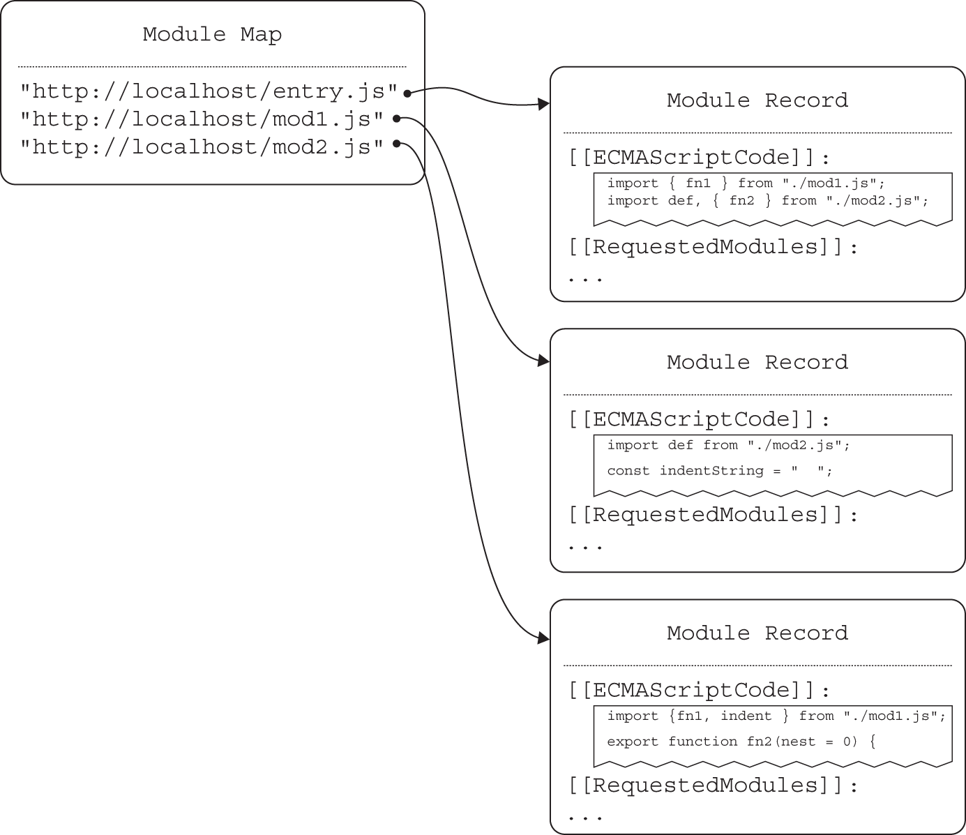Illustration of a module map with entries of three modules, requesting the browser to resolve mod1.js and mod2.js, which the browser and JavaScript engine interact to do.