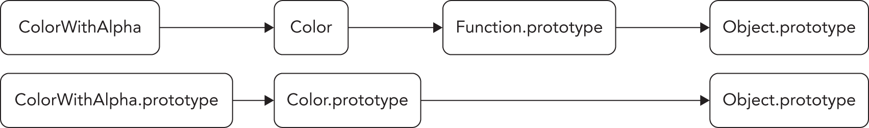 Illustration of ColorWithAlpha subclassing, using the extends clause which creates two inheritance chains: one on the constructor itself, and one on the constructor’s prototype object.