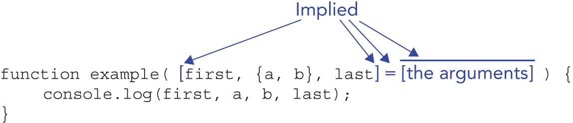 Illustration of one big nested array destructuring pattern, where the parameter list is enclosed in square brackets to form an array destructuring pattern, and then the equals sign and an array of the arguments go on the right.