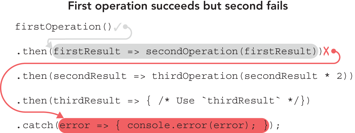 Illustration of how if the first operation succeeds and its fulfillment handler starts the second operation and returns its promise, but the second operation fails and rejects its promise, that rejects the promise from the first then, which rejects the promise from the second then, which rejects the promise from the third then, which calls the rejection handler.