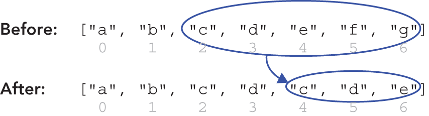 Illustration of an output where  the operation stepped on itself by copying "c" over "e" and later using that copied "c" for the last entry instead of (correctly) using "e".