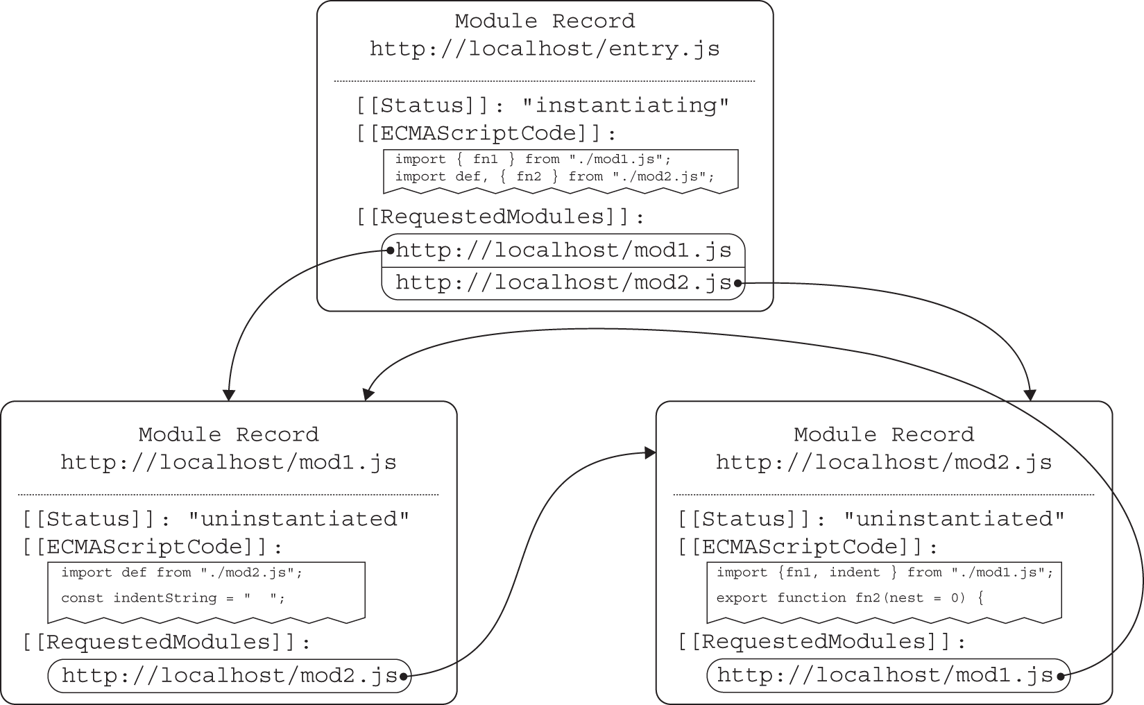 Illustration of a tree module where information in the module records lets the JavaScript engine determine the tree of modules that need to be instantiated and evaluated.
