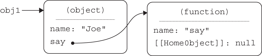 Illustration of a method that gets a link to the object it’s defined on, its home object, where the traditional function (obj1) only created a link from the object to the function, via the object’s say property.