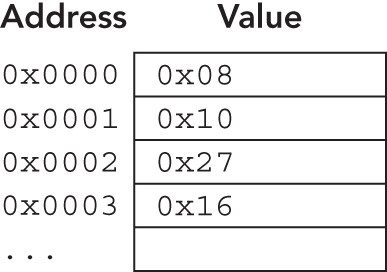 A memory alignment depicting a series of bytes. When reading a 16-bit value, it is much more efficient to read it from location 0x0000 or 0x0002 than it is to read it from 0x0001.