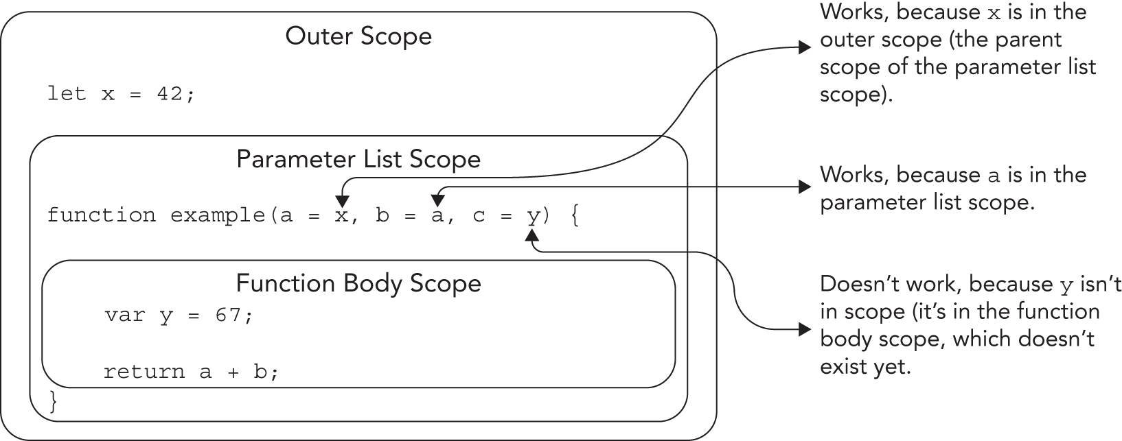 Illustration of how defaults are evaluated in their own scope, which exists between the scope containing the function and the scope inside the function, wrapped in another function.