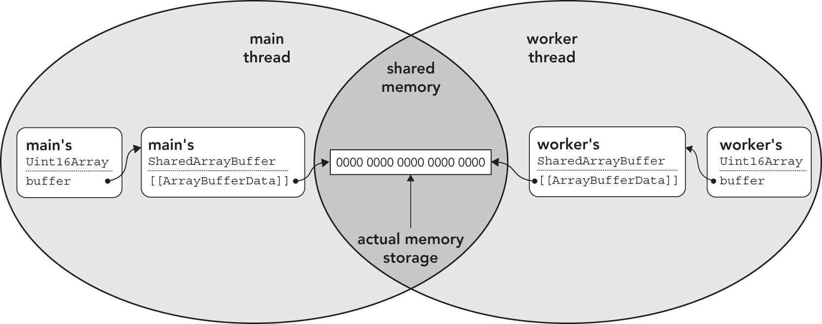 Venn diagram depicting how a Uint16Array is passed using a SharedArrayBuffer from a main thread to a worker, the Uint16Array and SharedArrayBuffer objects were not shared; instead, new Uint16Array and SharedArrayBuffer objects were created at the receiving end and attached to the underlying memory block of the SharedArrayBuffer.
