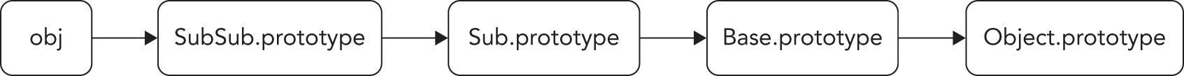 Illustration depicting the three-layer hierarchy of a prototype chain when creating an obj instance, using the prototype method.