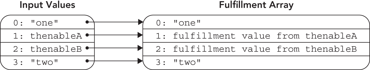 Illustration of how  secondOperation completes before firstOperation. Promise.all ensures that the fulfillment values are in the same order as the thenables it receives; the result of the first thenable is always the first in the array, the result of the second is always the second.