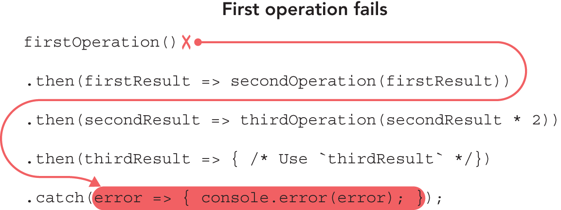 Illustration of how if the first operation rejects its promise, though, that rejects the promise from the first then, which rejects the promise from the second then, which rejects the promise from the third then, which calls the rejection handler at the end.