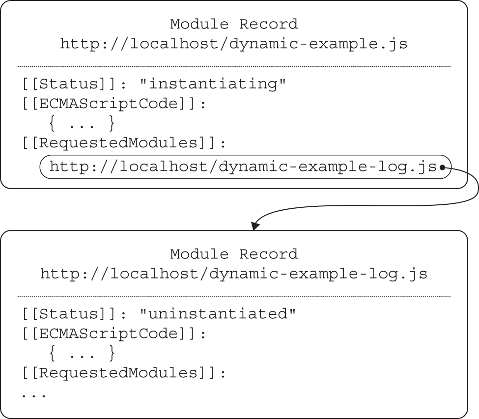 Illustration of a static tree with two modules where the host (browser) and JavaScript engine go through the fetching and parsing, instantiation, and evaluation process on the entry point module and the dynamic-mod-log.js module it statically imports.