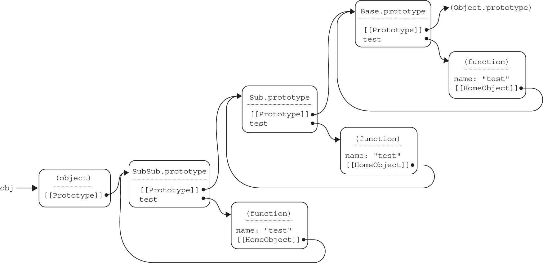 Illustration of a broken three-layer hierarchy depicting how the JavaScript engine can get an object and then get its prototype to access the super’s version of test.