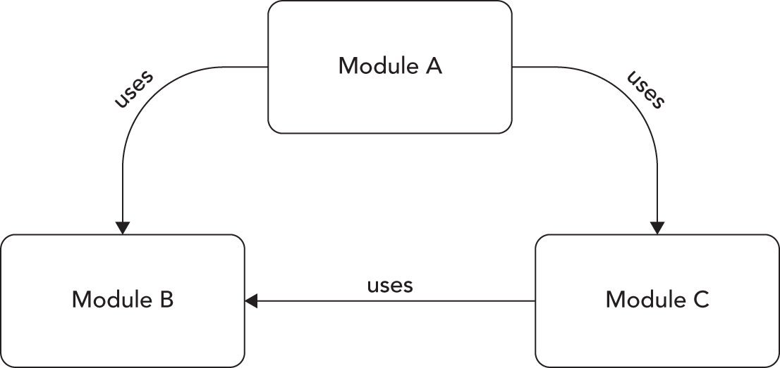 Illustration of a module tree depicting a group of modules (Module A, Module B, amd Module C) importing each other’s exports forming a graph.