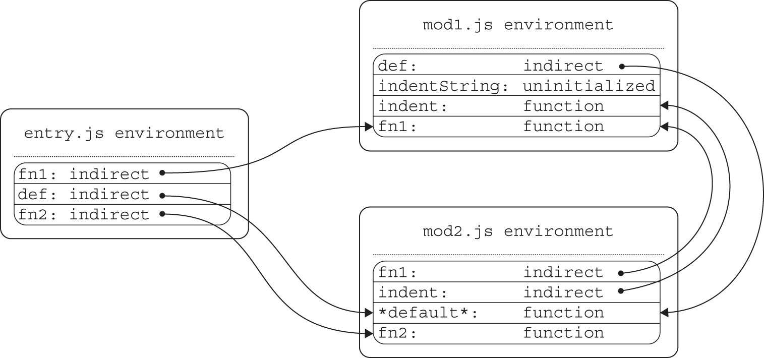 Illustration of the resulting environments of indirect bindings that the engine wires up to the exporting module’s binding, where Instantiation is done using depth-first traversal, so that the lowest level modules are instantiated first.