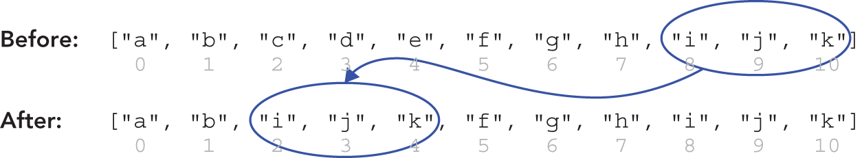 Illustration of an output where the call copied the entries starting at index 8 through the end of the array ("i", "j", "k") within the array, writing them starting at index 2.