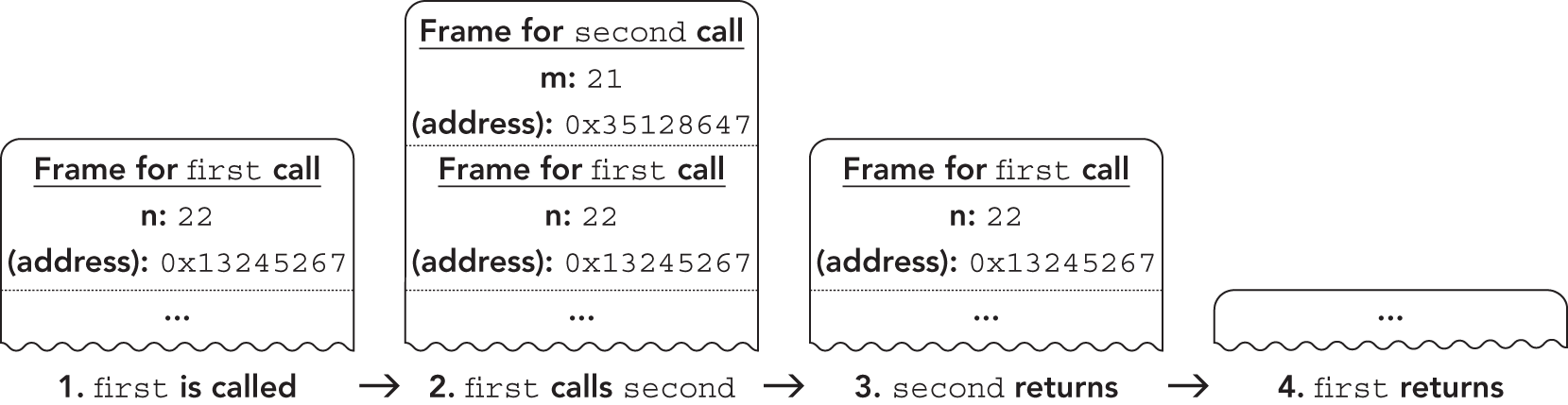 Illustration of how the JavaScript engine handles the call to first, it pushes a stack frame on the stack with the address to return to, the arguments to pass to first (22), and perhaps some other book-keeping information, then jumps to the beginning of first’ s code.