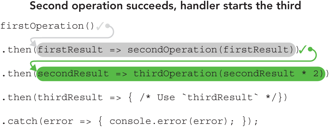 Illustration depicting how if the second operation fulfills its promise, that fulfills the promise the first then returned, and the next fulfillment handler gets run: it starts the third operation and returns the promise of its result.