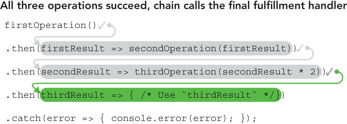 Illustration of how if the third operation fulfills its promise, that fulfills the promise from the second then, depicting that calls the code that uses the third result, provided that code does  not throw or return a rejected promise, the chain completes.