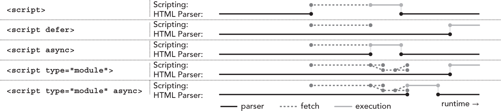 Illustration depicting how different non-module script tags are processed, which includes the async attribute to make the browser run the module’s code, even if the HTML parsing is not complete yet.
