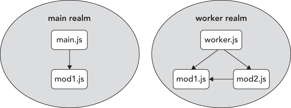 Illustration depicting how a module in the main window loads mod1.js and launches a worker that also loads mod1.js, mod1.js which is loaded twice: once in the main window’s realm, and again in the worker’s realm.