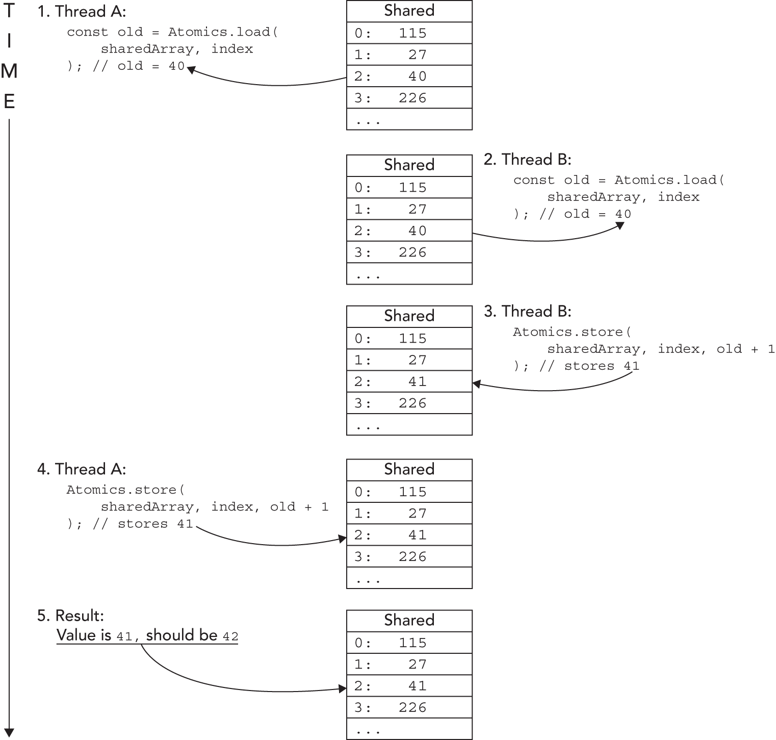 Illustration depicting a gap between the load and the store. Within that gap, another thread can read and write that entry, which happens between the two calls using Atomics.