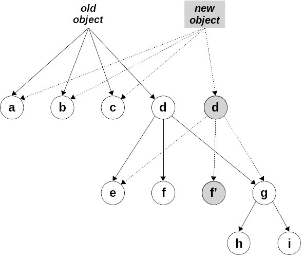 Figure 10.6 – A persistent way of editing an object – that is, by sharing some attributes and creating others