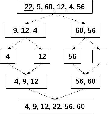 Figure 9.3 – Quicksort sorts an array recursively, applying the divide-and-conquer strategy to reduce the original problem to smaller ones