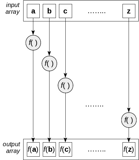 Figure 5.3 – The map() operation transforms each element of the input array by applying a mapping function