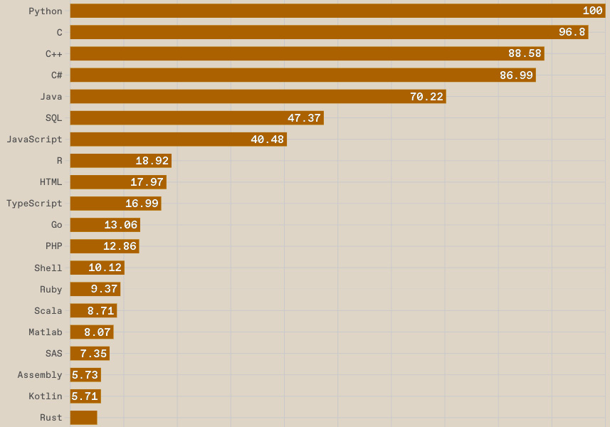 Figure 1.5 – Programming language popularity in 2022 according to IEEE Spectrum