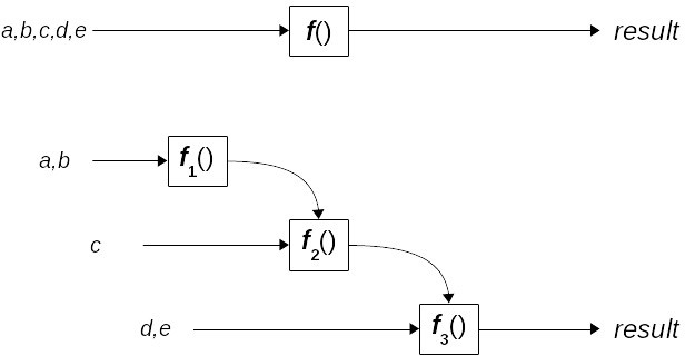 Figure 7.3 – Partial currying is a mixture of currying and partial application. You may provide arguments from the left, in any quantity, until all have been provided, and then the result is calculated