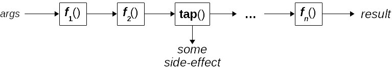 Figure 8.2 – Tapping allows you to apply a function so that you can inspect data as it flows through the pipeline