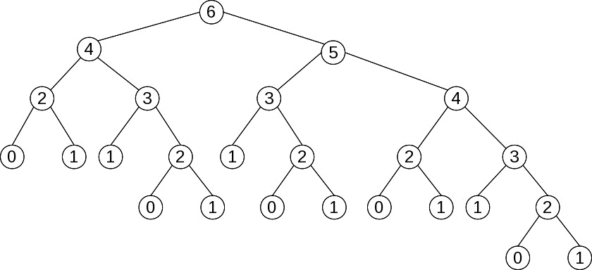 Figure 4.2 – The calculations needed for fib(6) show lots of duplication