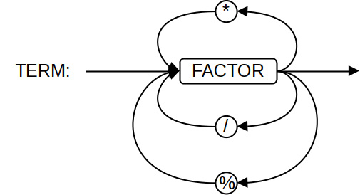 Figure 9.7 – A railroad syntax for terms: multiplication, division, and modulus are performed before addition or subtraction