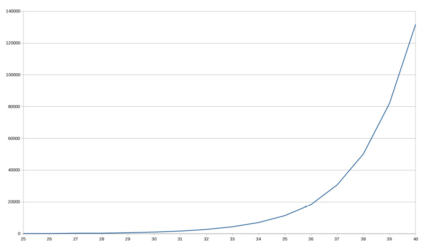 Figure 4.1 – Calculation times for the fib() recursive function go up exponentially