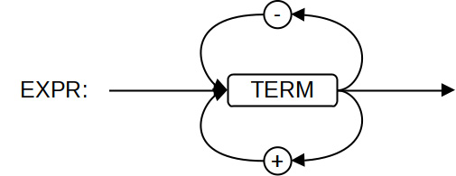 Figure 9.6 – A railroad syntax diagram for arithmetic expressions