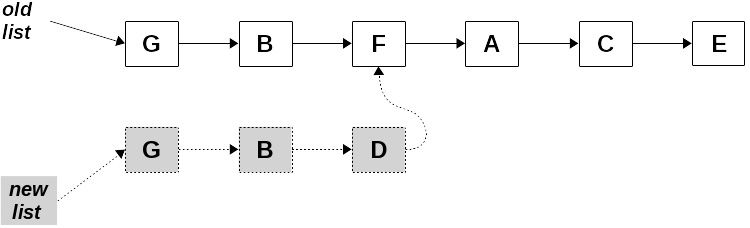 Figure 10.3 – The dotted elements show the newly returned list, which shares some elements with the old one