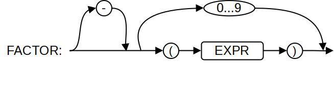 Figure 9.8 – A factor starts with an optional minus sign, and can be a number or an expression within parentheses