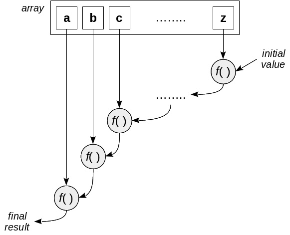 Figure 5.2 – The reduceRight() operation works the same way as reduce(), but in reverse order