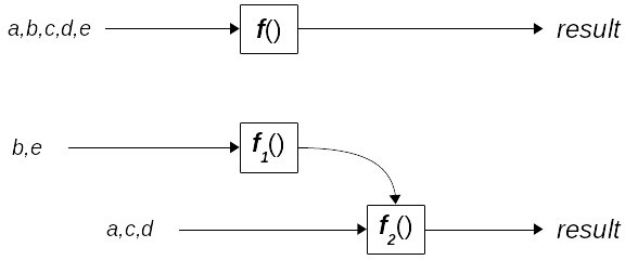 Figure 7.2 – Partial application may let you first provide some parameters, and then provide the rest, to finally get the result
