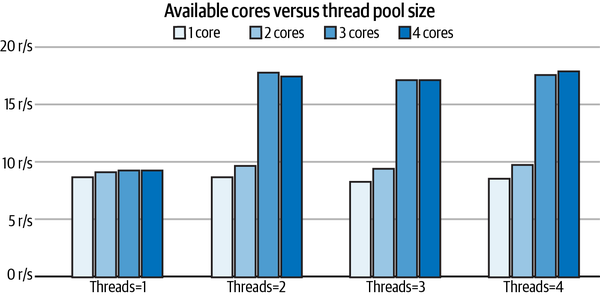 Two Threads and three cores