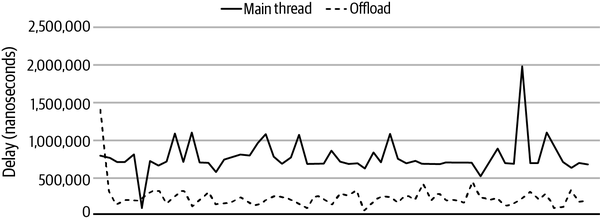 The event loop is always further delayed when single threaded