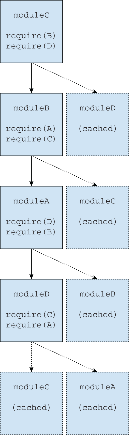 An illustration of depth-first module load with Module C entrypoint.