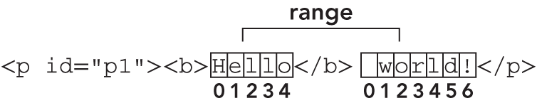 An illustration of range character selection.