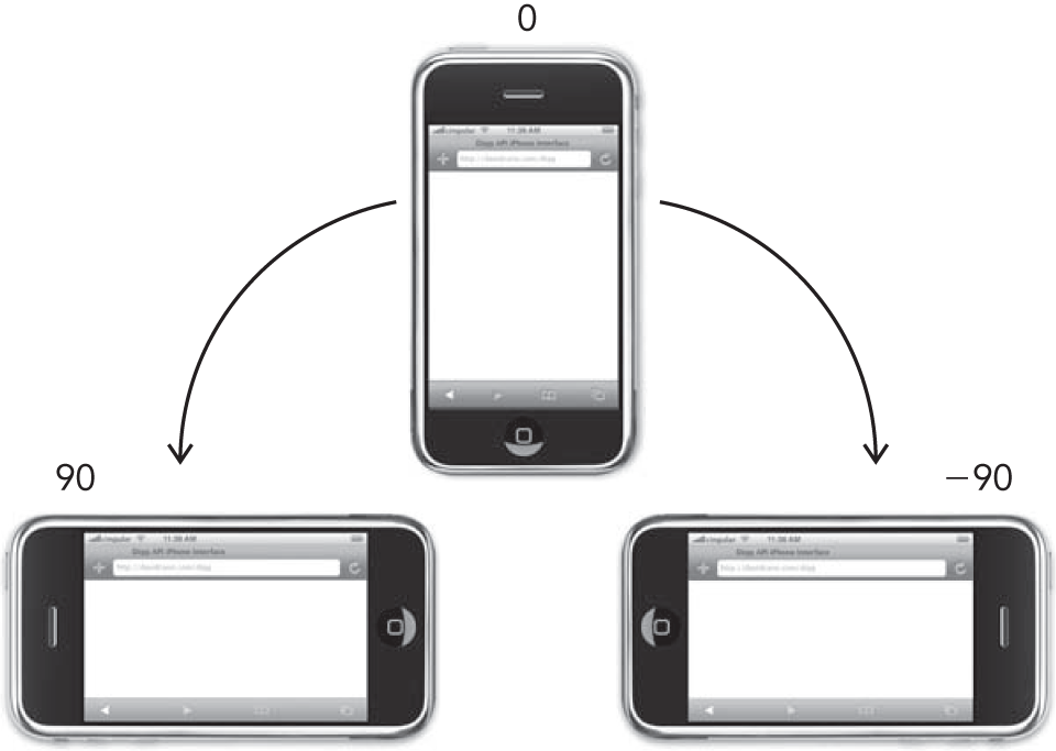 An illustration of orientation change events.