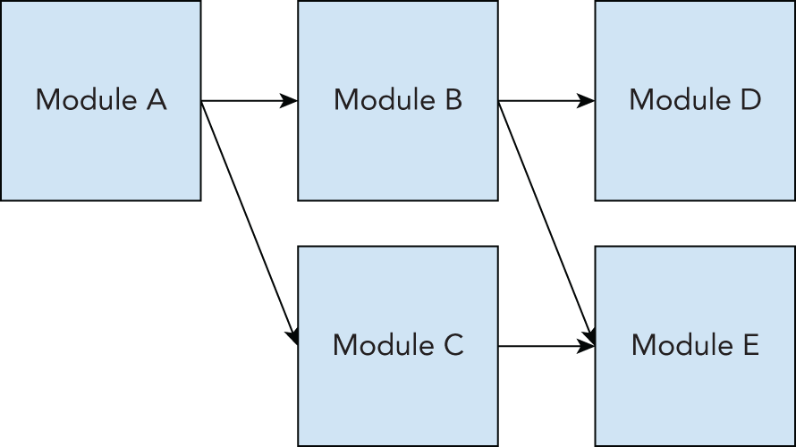 An illustration of an example dependency graph.