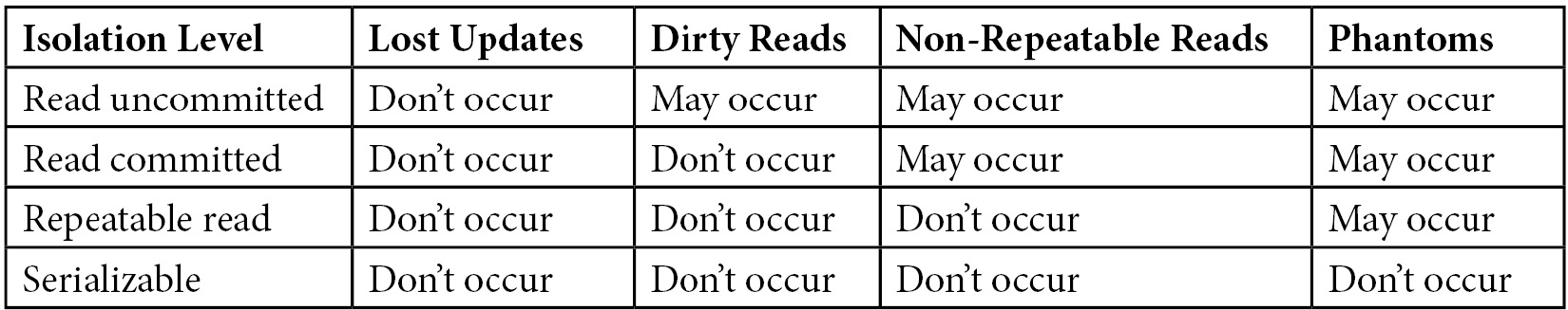 Table 6.1 – Database isolation levels and potential issues 