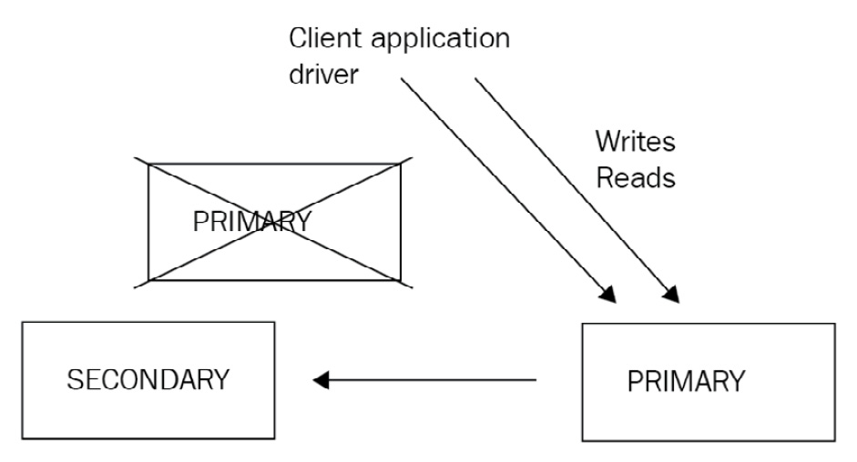 Figure 13.2 – MongoDB replica set election process 
