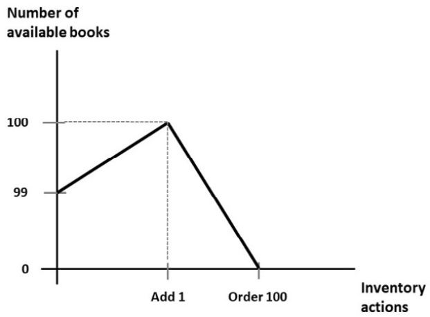 Figure 3.1 – Number of books over time 