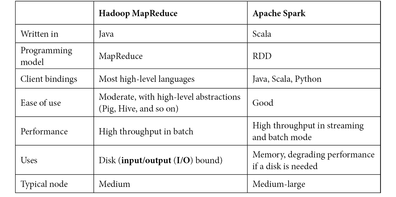 Table 12.1: Apache Spark versus Hadoop MapReduce framework comparison 