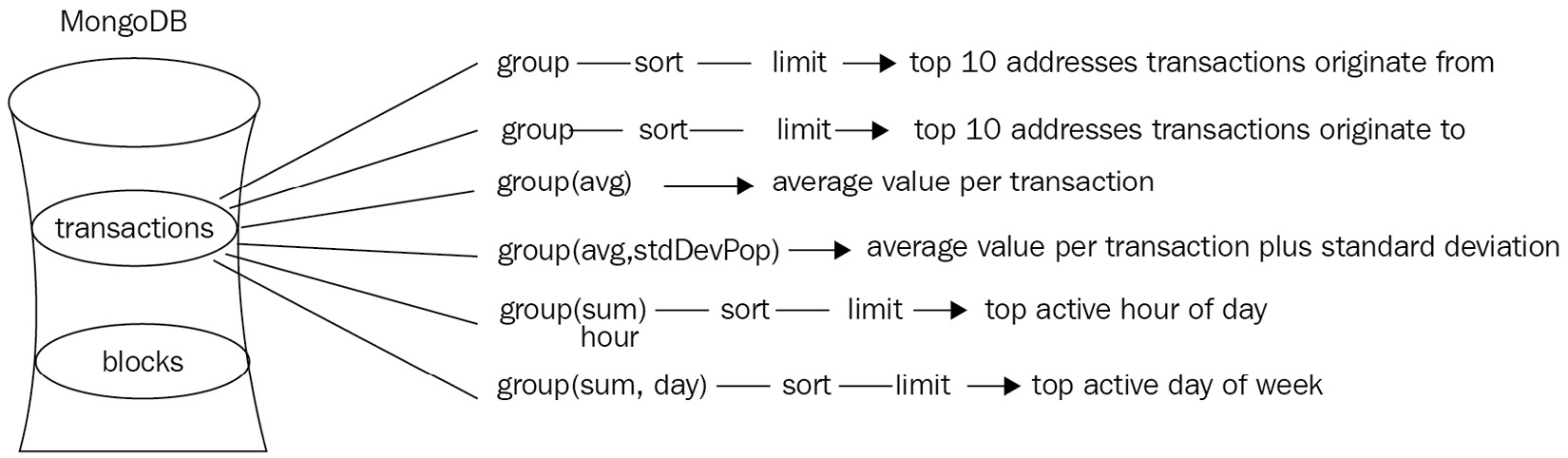 Figure 7.2: Aggregations performed in the transactions collection 